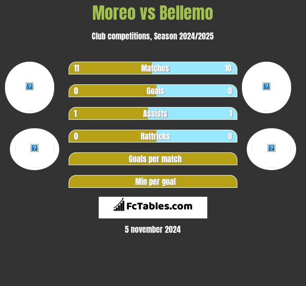 Moreo vs Bellemo h2h player stats