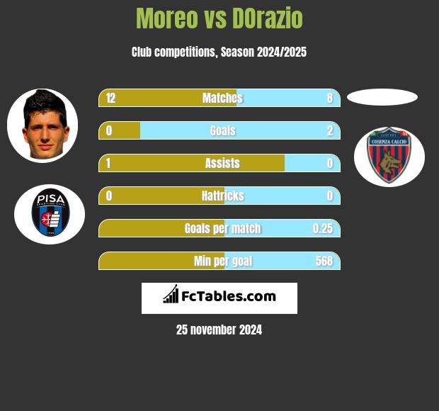 Moreo vs DOrazio h2h player stats