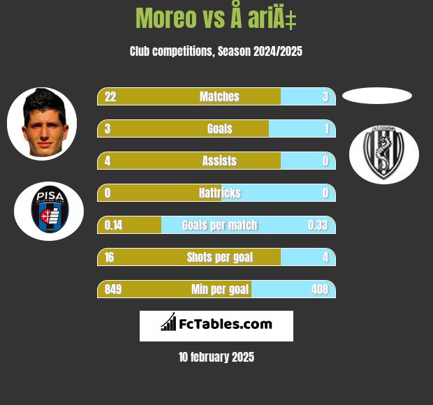 Moreo vs Å ariÄ‡ h2h player stats