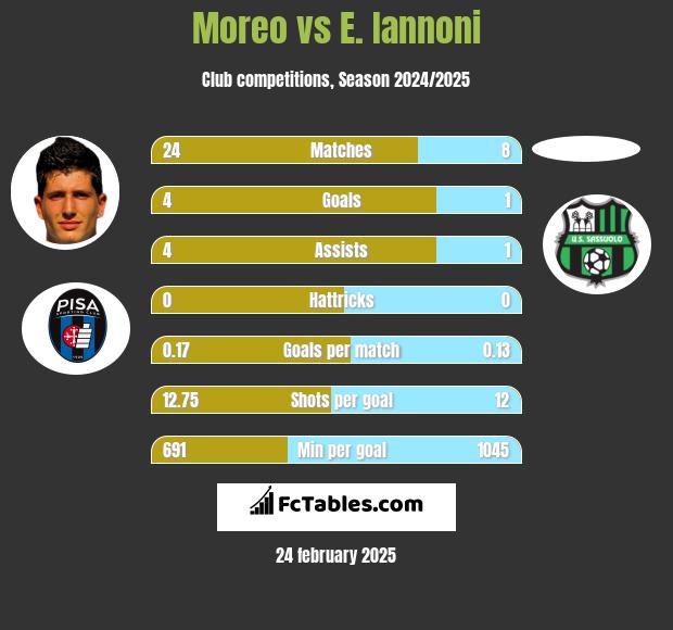 Moreo vs E. Iannoni h2h player stats