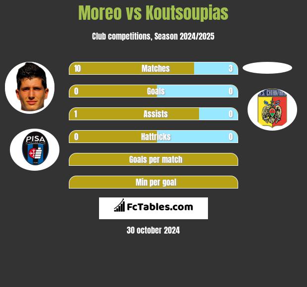 Moreo vs Koutsoupias h2h player stats