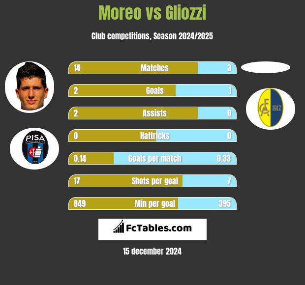 Moreo vs Gliozzi h2h player stats