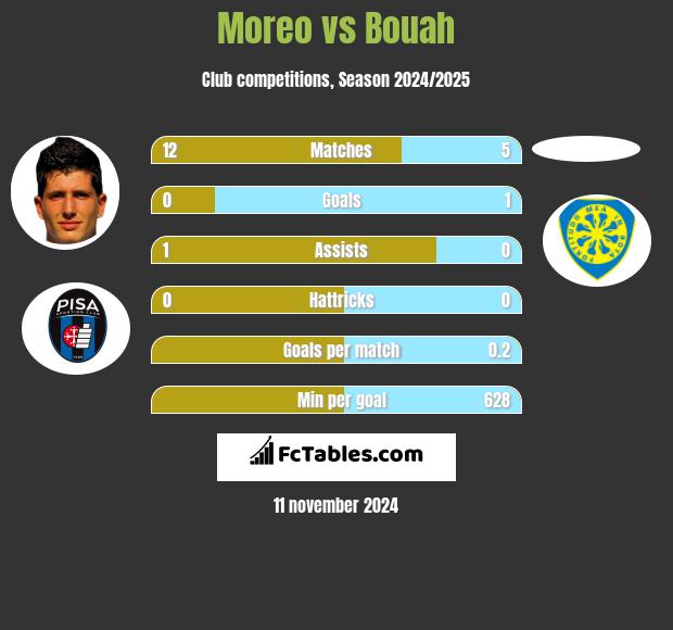 Moreo vs Bouah h2h player stats