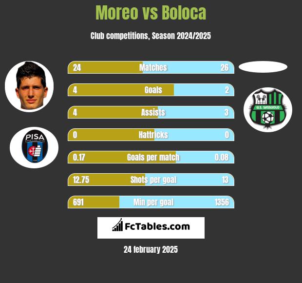 Moreo vs Boloca h2h player stats