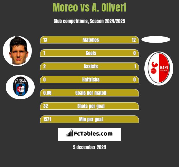 Moreo vs A. Oliveri h2h player stats