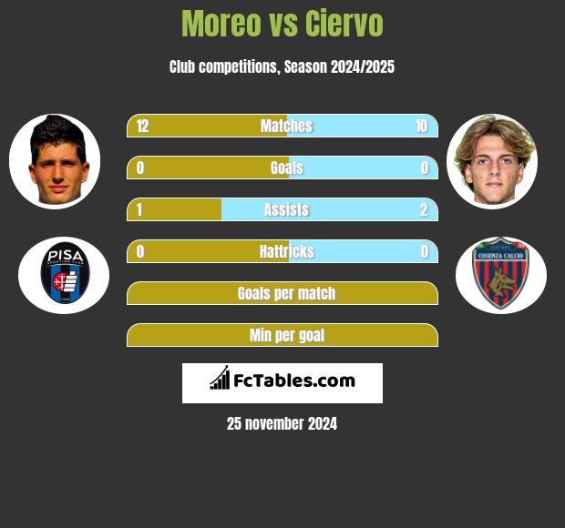 Moreo vs Ciervo h2h player stats