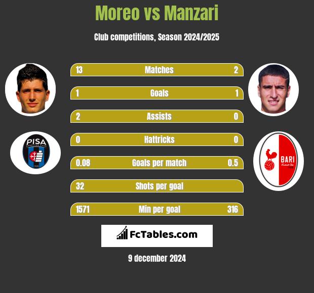 Moreo vs Manzari h2h player stats