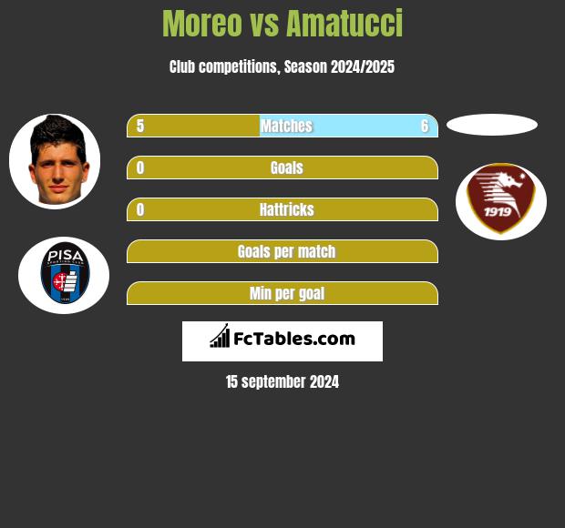 Moreo vs Amatucci h2h player stats