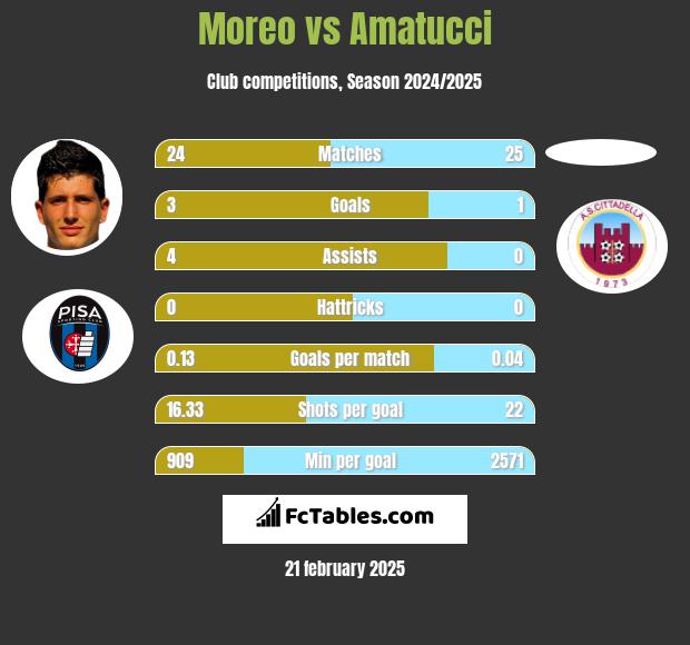 Moreo vs Amatucci h2h player stats