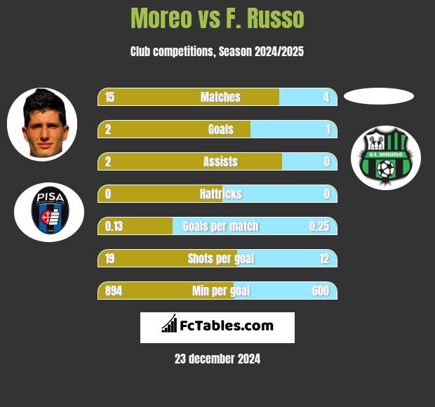 Moreo vs F. Russo h2h player stats