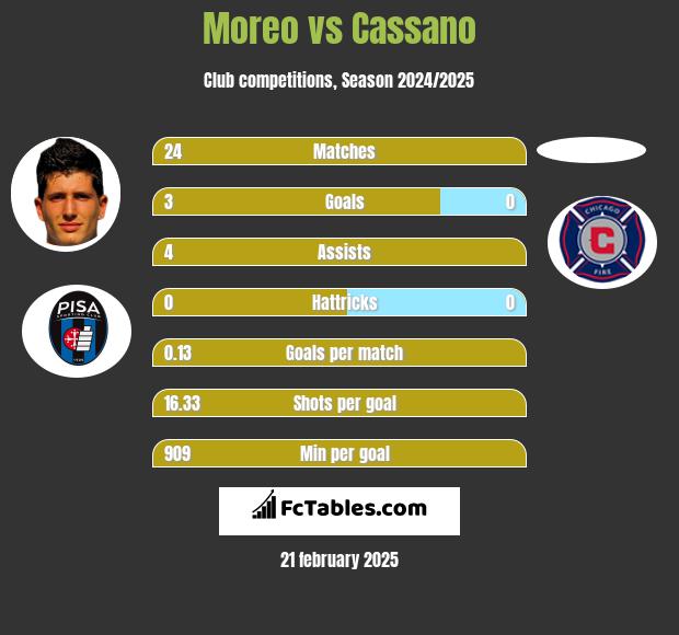 Moreo vs Cassano h2h player stats