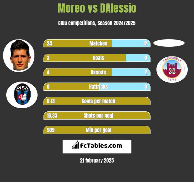 Moreo vs DAlessio h2h player stats