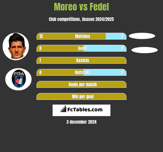 Moreo vs Fedel h2h player stats