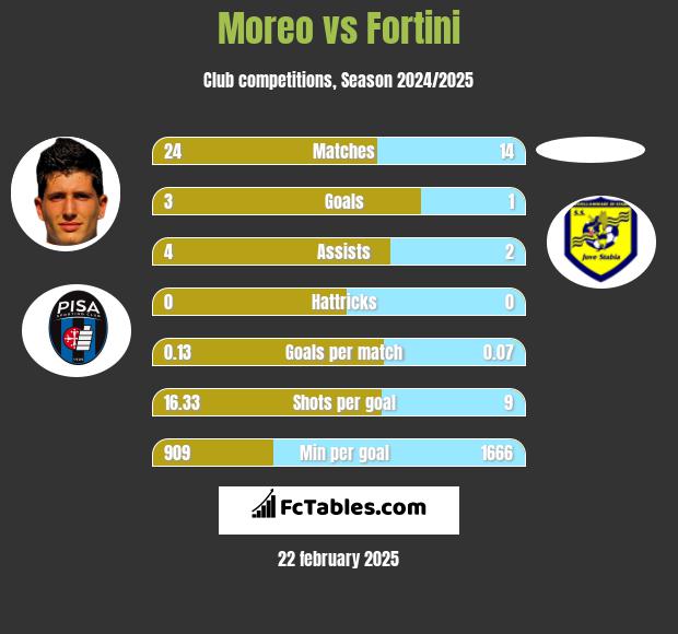 Moreo vs Fortini h2h player stats