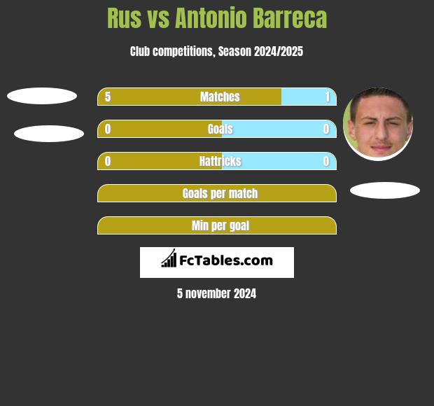 Rus vs Antonio Barreca h2h player stats