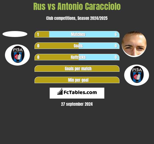 Rus vs Antonio Caracciolo h2h player stats