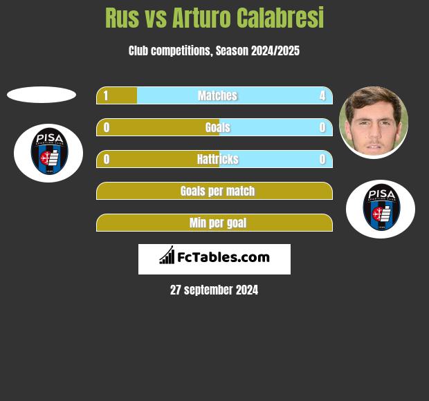 Rus vs Arturo Calabresi h2h player stats