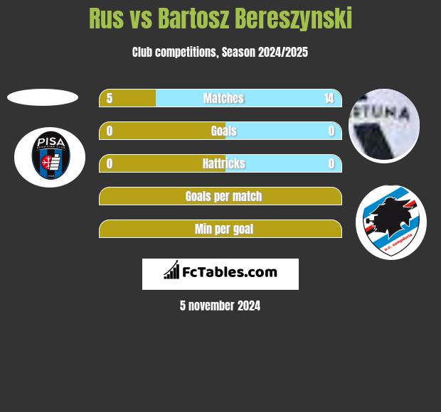 Rus vs Bartosz Bereszynski h2h player stats