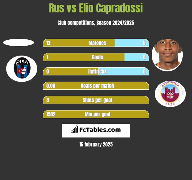 Rus vs Elio Capradossi h2h player stats