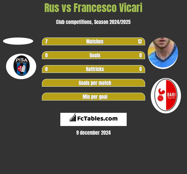 Rus vs Francesco Vicari h2h player stats