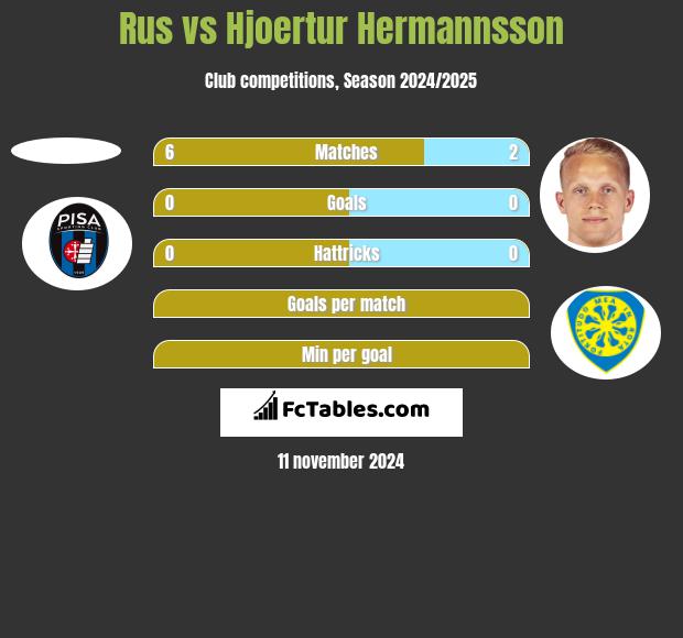 Rus vs Hjoertur Hermannsson h2h player stats