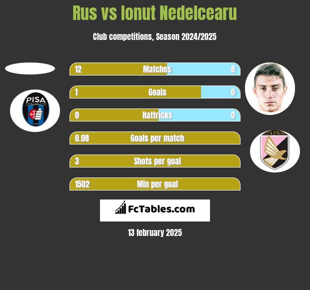 Rus vs Ionut Nedelcearu h2h player stats