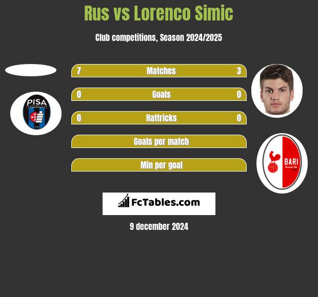 Rus vs Lorenco Simic h2h player stats