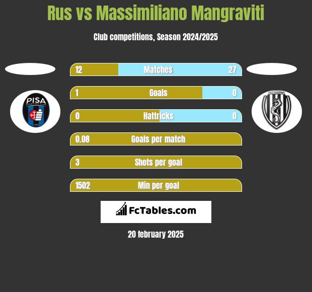 Rus vs Massimiliano Mangraviti h2h player stats