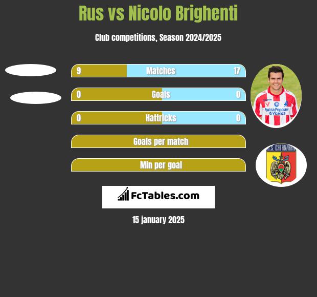 Rus vs Nicolo Brighenti h2h player stats