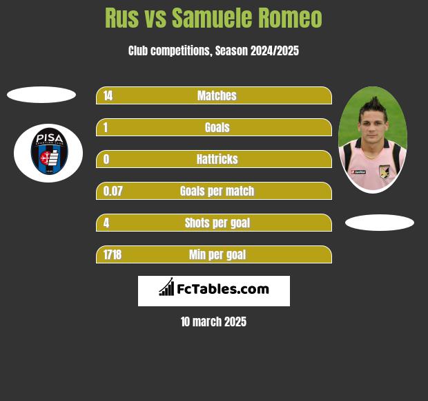 Rus vs Samuele Romeo h2h player stats