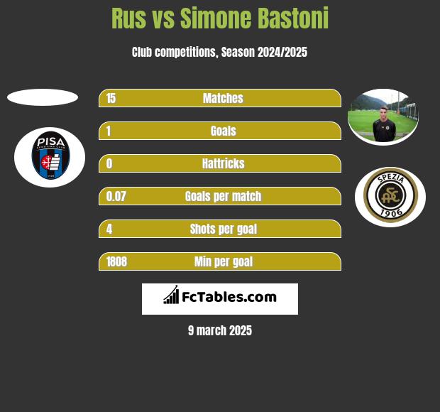 Rus vs Simone Bastoni h2h player stats