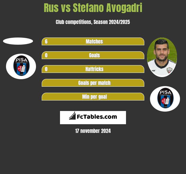 Rus vs Stefano Avogadri h2h player stats