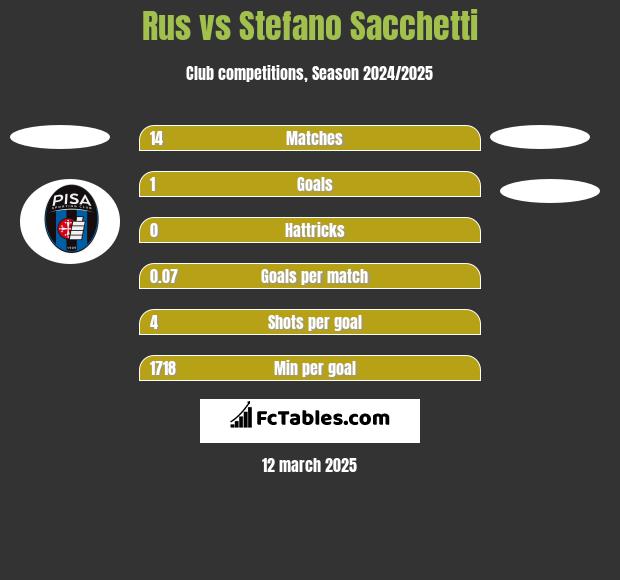 Rus vs Stefano Sacchetti h2h player stats