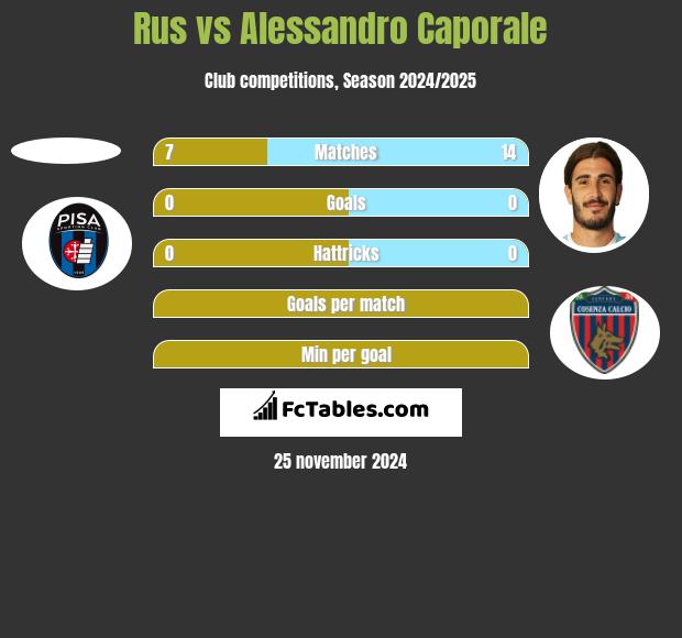 Rus vs Alessandro Caporale h2h player stats