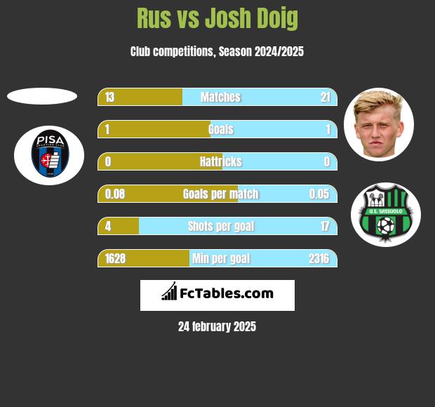 Rus vs Josh Doig h2h player stats