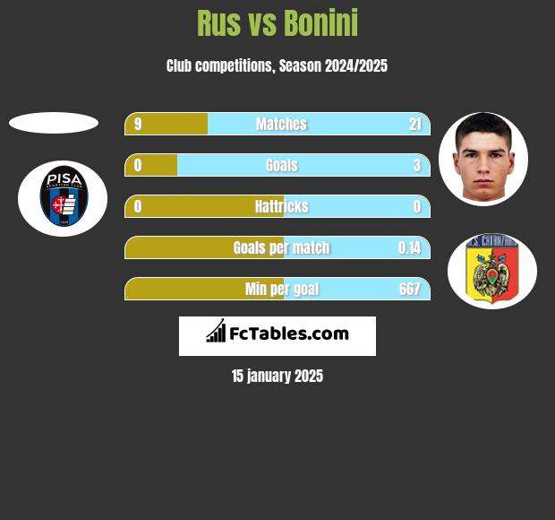 Rus vs Bonini h2h player stats