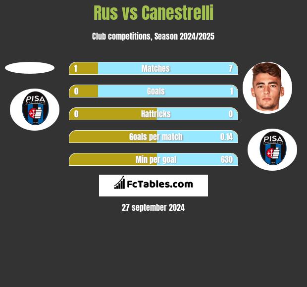 Rus vs Canestrelli h2h player stats