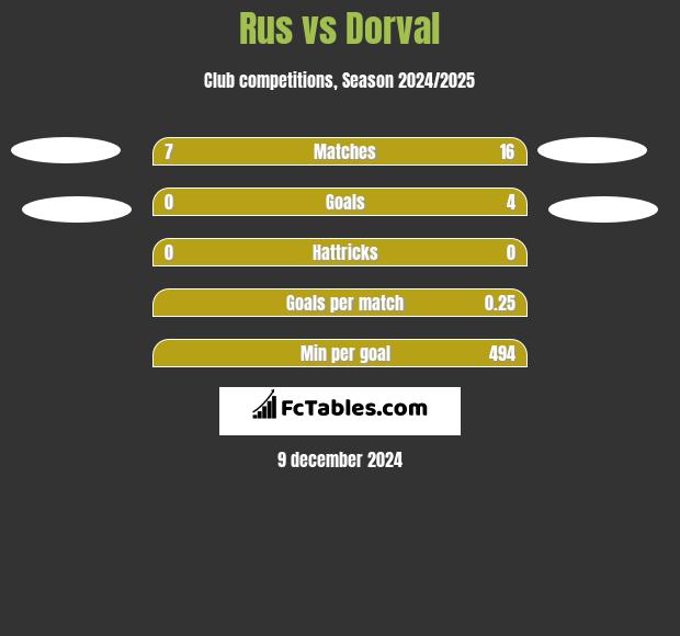 Rus vs Dorval h2h player stats