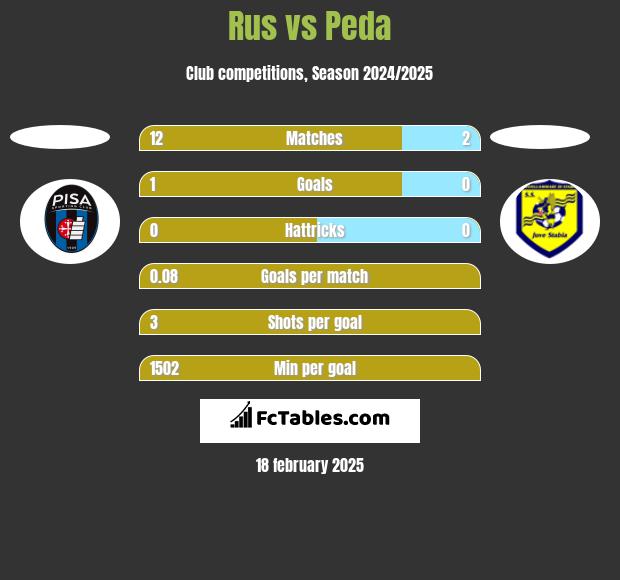 Rus vs Peda h2h player stats