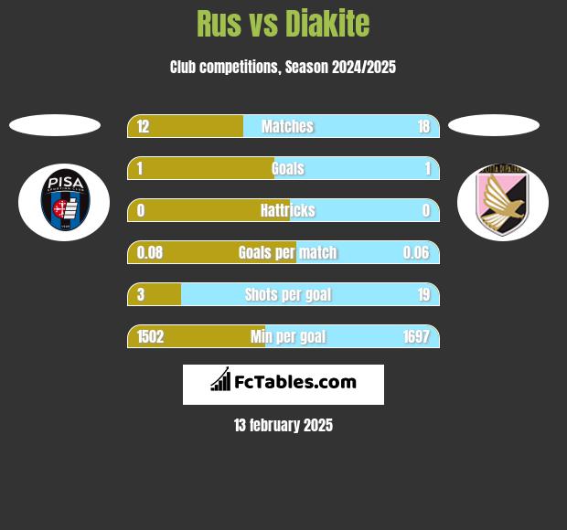 Rus vs Diakite h2h player stats