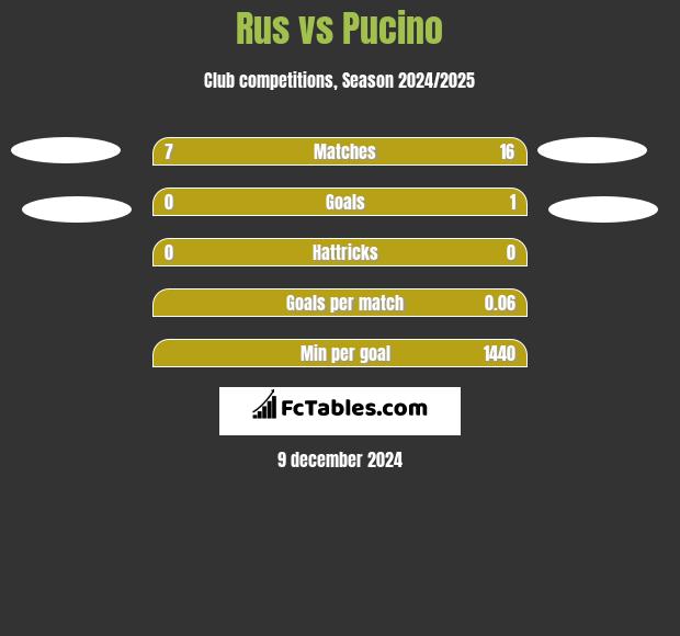 Rus vs Pucino h2h player stats