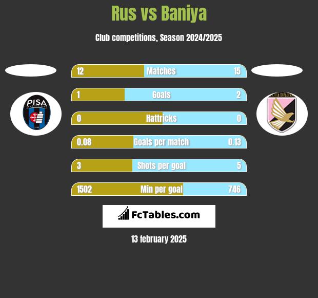 Rus vs Baniya h2h player stats