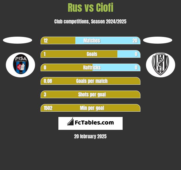 Rus vs Ciofi h2h player stats