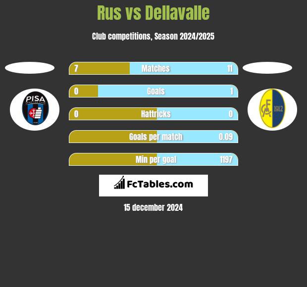 Rus vs Dellavalle h2h player stats