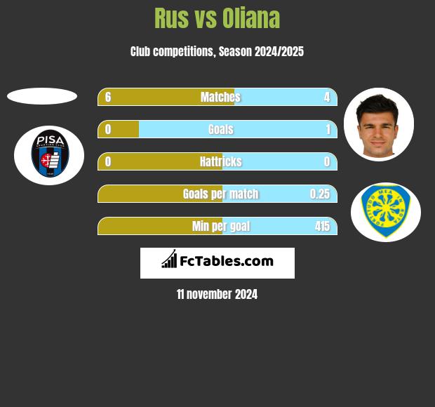 Rus vs Oliana h2h player stats