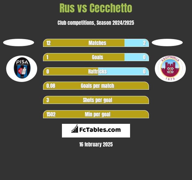 Rus vs Cecchetto h2h player stats