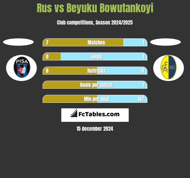 Rus vs Beyuku Bowutankoyi h2h player stats