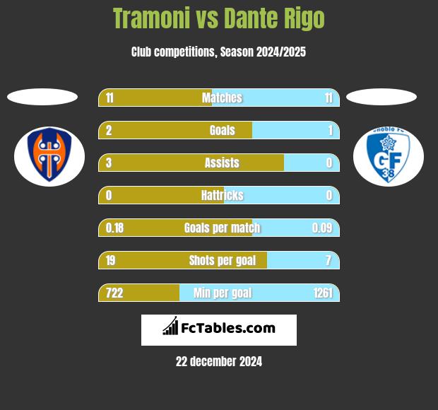 Tramoni vs Dante Rigo h2h player stats