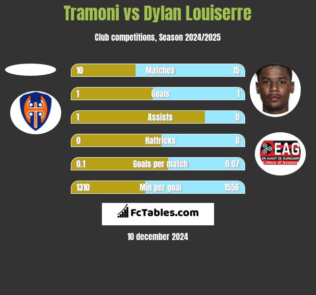 Tramoni vs Dylan Louiserre h2h player stats