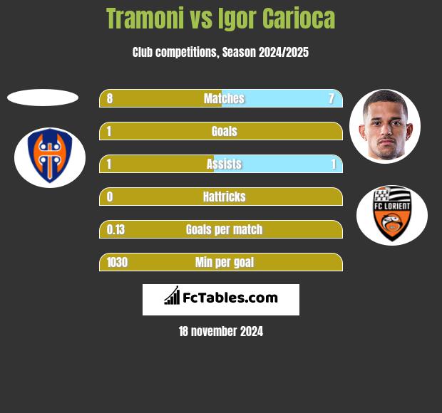 Tramoni vs Igor Carioca h2h player stats